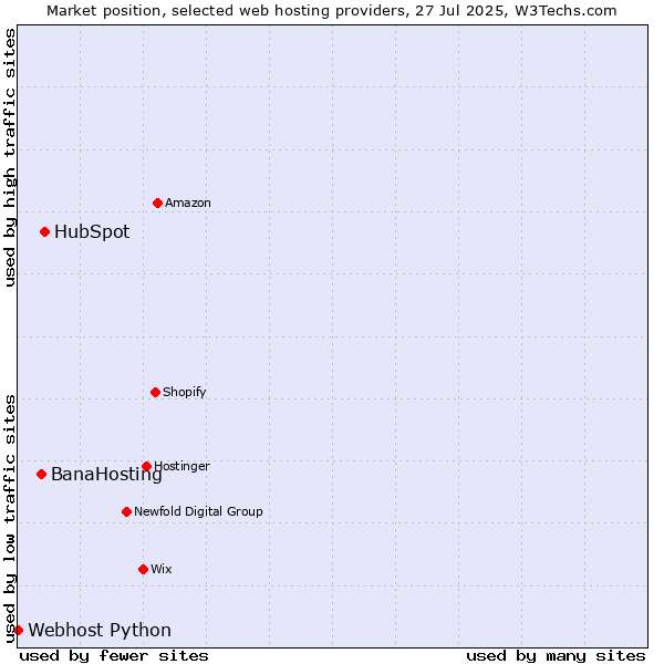 Market position of HubSpot vs. BanaHosting vs. Webhost Python