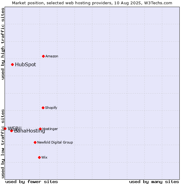 Market position of HubSpot vs. BanaHosting vs. WEBii