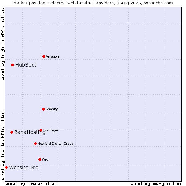 Market position of HubSpot vs. BanaHosting vs. Website Pro