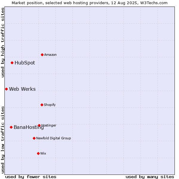 Market position of HubSpot vs. BanaHosting vs. Web Werks