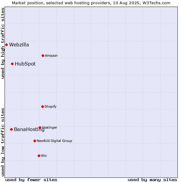 Market position of HubSpot vs. BanaHosting vs. Webzilla
