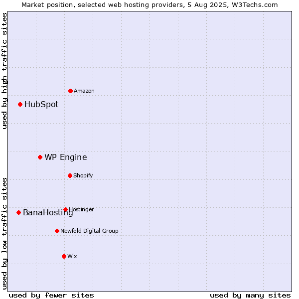 Market position of WP Engine vs. HubSpot vs. BanaHosting