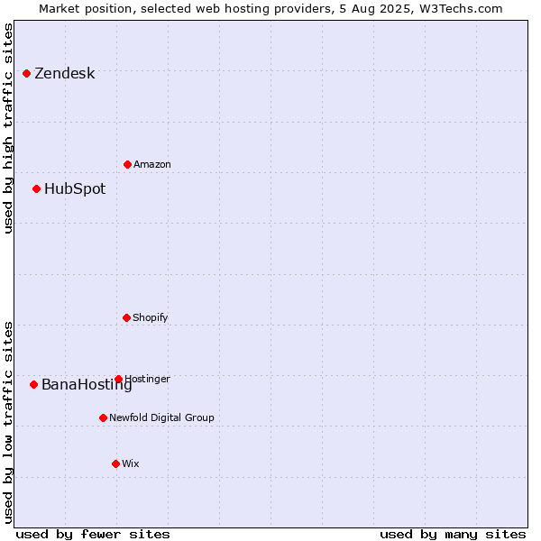 Market position of HubSpot vs. BanaHosting vs. Zendesk