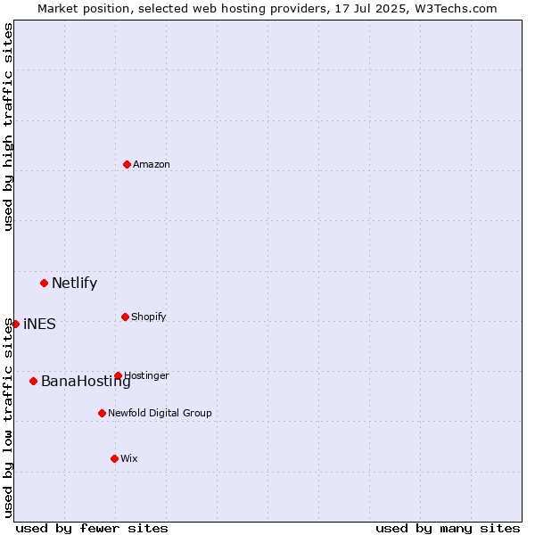 Market position of Netlify vs. BanaHosting vs. iNES