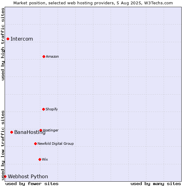 Market position of BanaHosting vs. Intercom vs. Webhost Python