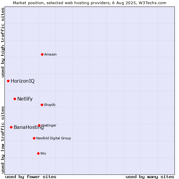Market position of Netlify vs. BanaHosting vs. HorizonIQ