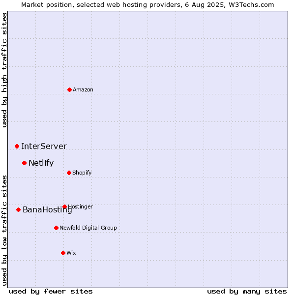 Market position of Netlify vs. BanaHosting vs. InterServer
