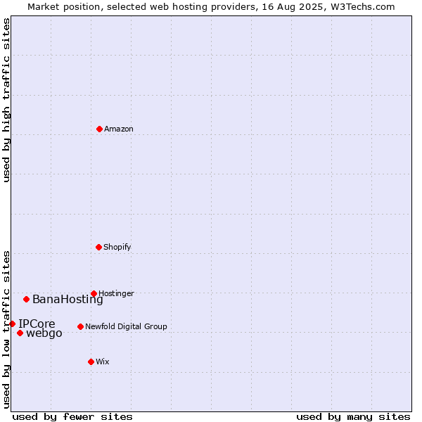 Market position of BanaHosting vs. webgo vs. IPCore