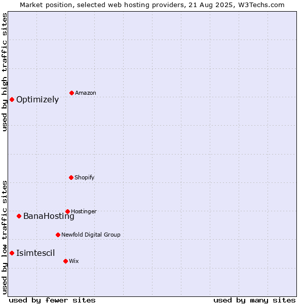 Market position of BanaHosting vs. Optimizely vs. Isimtescil