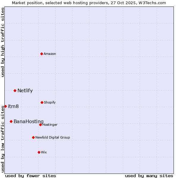 Market position of Netlify vs. BanaHosting vs. itm8