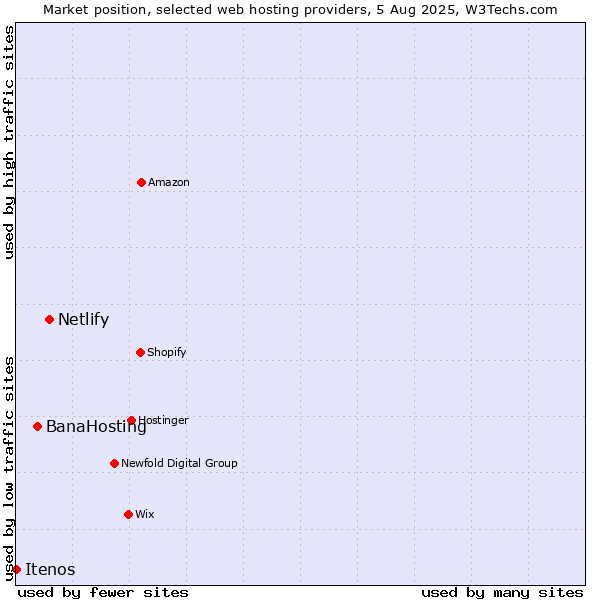 Market position of Netlify vs. BanaHosting vs. Itenos