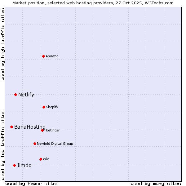 Market position of Netlify vs. Jimdo vs. BanaHosting