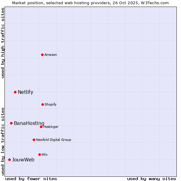 Market position of Netlify vs. BanaHosting vs. JouwWeb