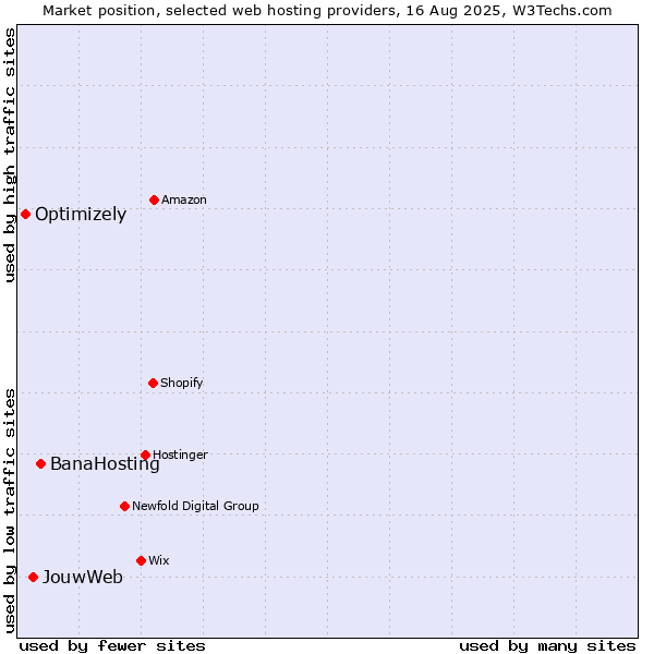 Market position of BanaHosting vs. JouwWeb vs. Optimizely