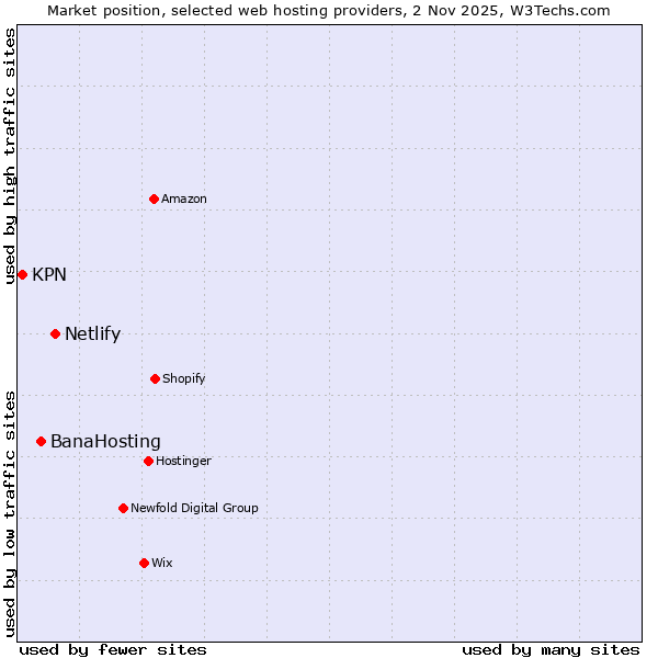 Market position of Netlify vs. BanaHosting vs. KPN