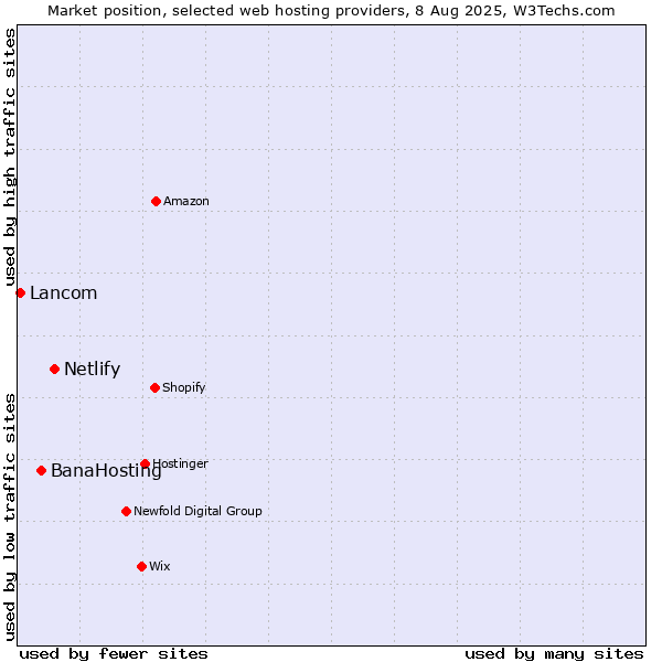 Market position of Netlify vs. BanaHosting vs. Lancom