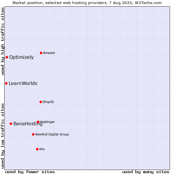 Market position of BanaHosting vs. Optimizely vs. LearnWorlds