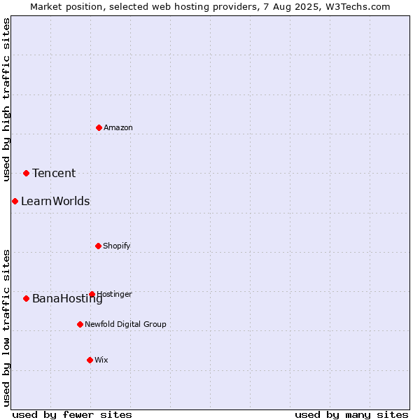 Market position of Tencent vs. BanaHosting vs. LearnWorlds