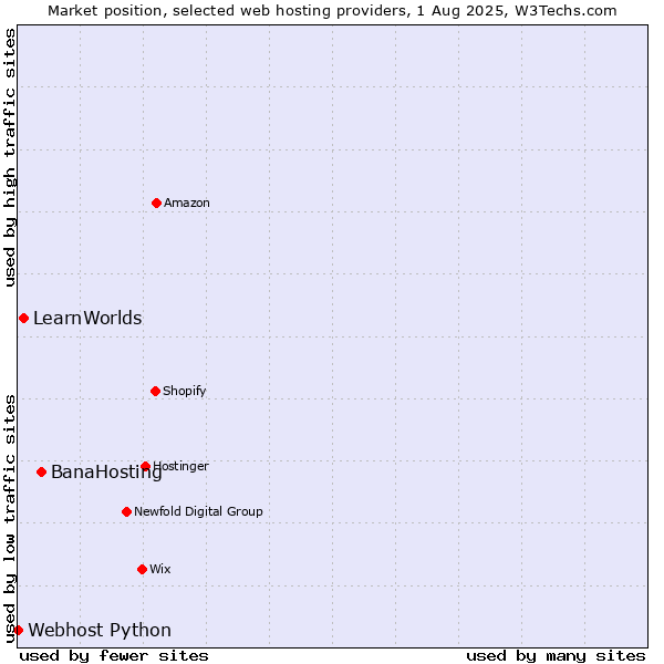 Market position of BanaHosting vs. LearnWorlds vs. Webhost Python