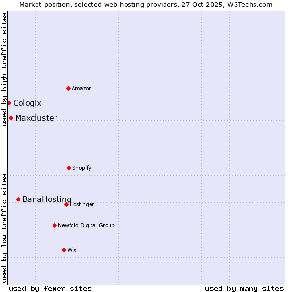 Market position of BanaHosting vs. Maxcluster vs. Cologix