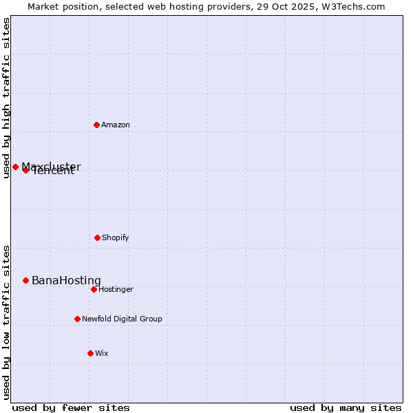 Market position of Tencent vs. BanaHosting vs. Maxcluster
