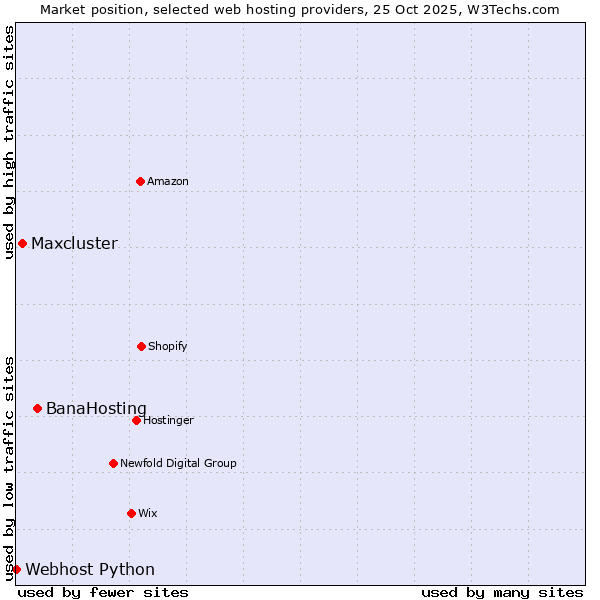 Market position of BanaHosting vs. Maxcluster vs. Webhost Python