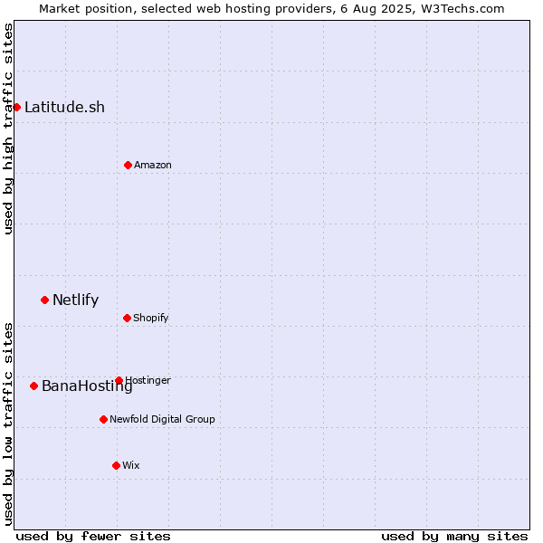 Market position of Netlify vs. BanaHosting vs. Latitude.sh