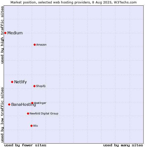 Market position of Netlify vs. BanaHosting vs. Medium