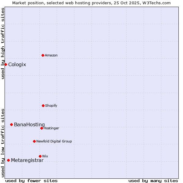 Market position of BanaHosting vs. Metaregistrar vs. Cologix