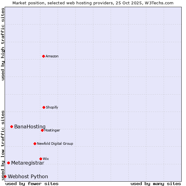 Market position of BanaHosting vs. Metaregistrar vs. Webhost Python