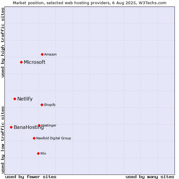 Market position of Microsoft vs. Netlify vs. BanaHosting