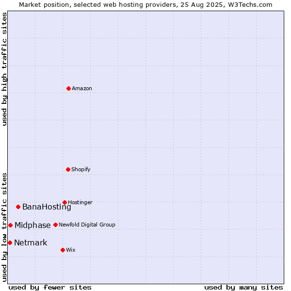 Market position of BanaHosting vs. Midphase vs. Netmark