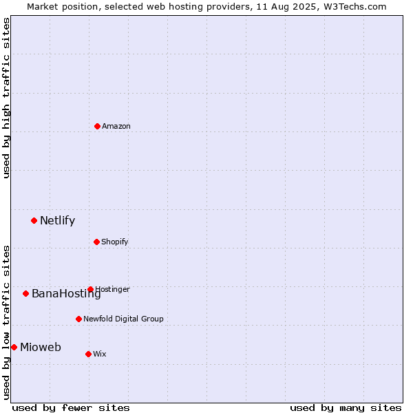 Market position of Netlify vs. BanaHosting vs. Mioweb