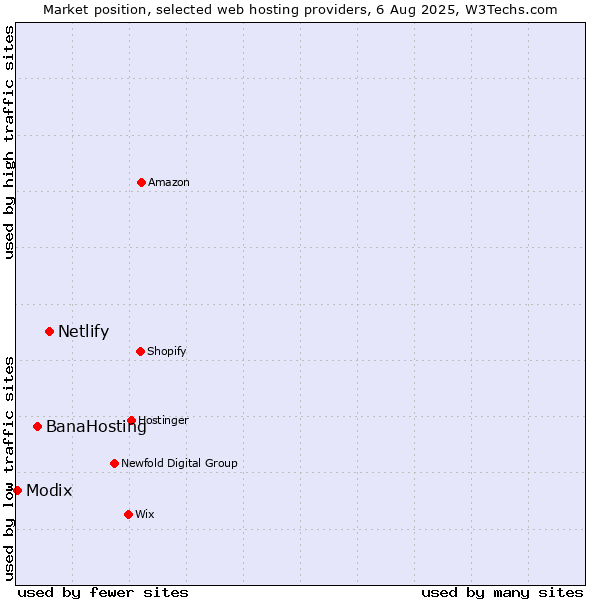 Market position of Netlify vs. BanaHosting vs. Modix