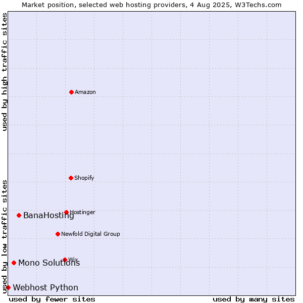 Market position of BanaHosting vs. Mono Solutions vs. Webhost Python