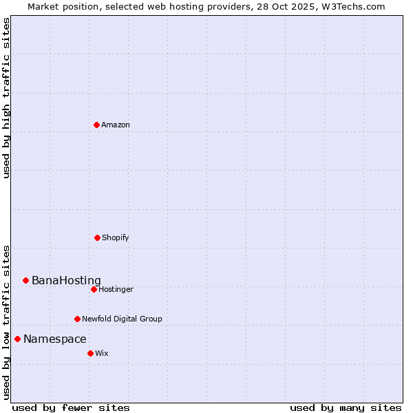 Market position of BanaHosting vs. Namespace