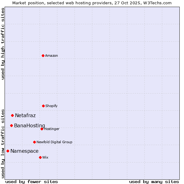 Market position of Netafraz vs. BanaHosting vs. Namespace