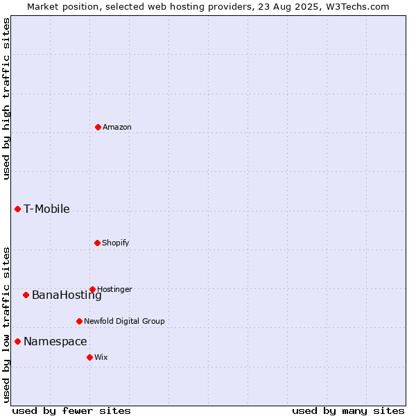 Market position of BanaHosting vs. Namespace vs. T-Mobile