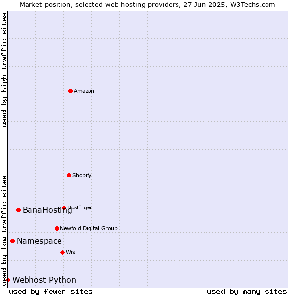 Market position of BanaHosting vs. Namespace vs. Webhost Python