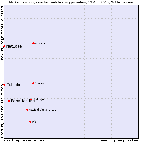Market position of BanaHosting vs. Cologix vs. NetEase
