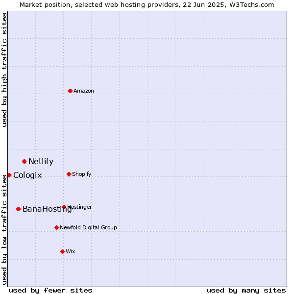 Market position of Netlify vs. BanaHosting vs. Cologix