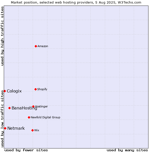 Market position of BanaHosting vs. Netmark vs. Cologix