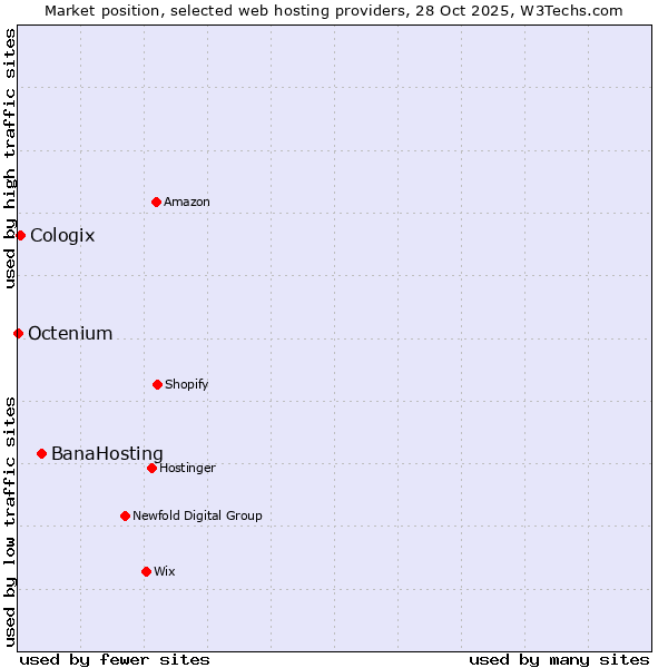 Market position of BanaHosting vs. Cologix vs. Octenium