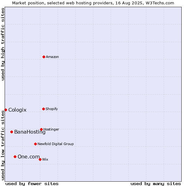 Market position of One.com vs. BanaHosting vs. Cologix
