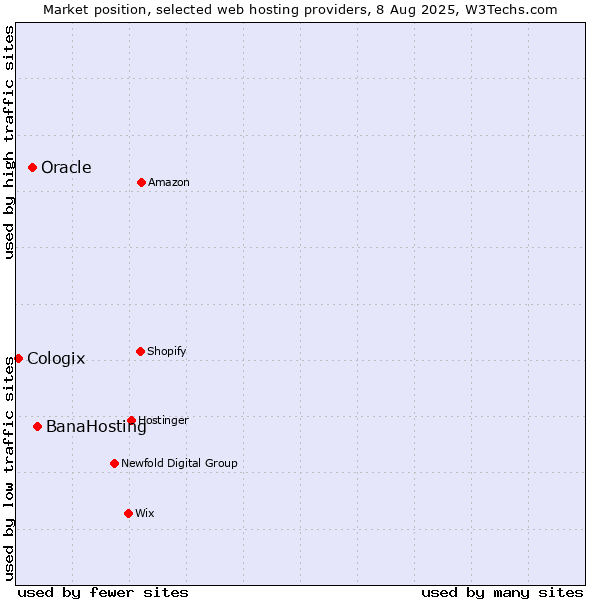 Market position of BanaHosting vs. Oracle vs. Cologix