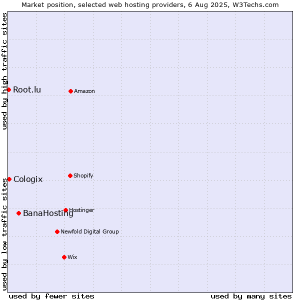 Market position of BanaHosting vs. Cologix vs. Root.lu