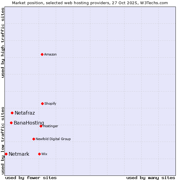 Market position of Netafraz vs. BanaHosting vs. Netmark