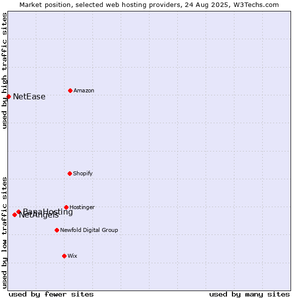 Market position of BanaHosting vs. NetAngels vs. NetEase