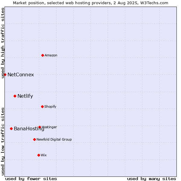 Market position of Netlify vs. BanaHosting vs. NetConnex