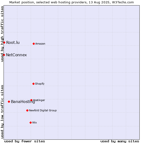Market position of BanaHosting vs. Root.lu vs. NetConnex